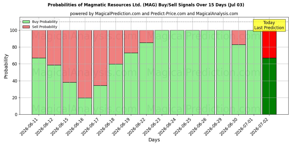 احتمالات إشارات شراء/بيع Magmatic Resources Ltd. (MAG) باستخدام نماذج ذكاء اصطناعي متعددة على مدار 10 أيام (03 Jul)